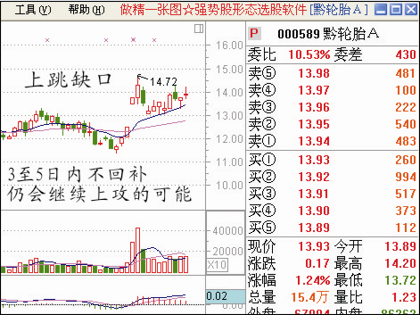 给大家一些股票经典图形