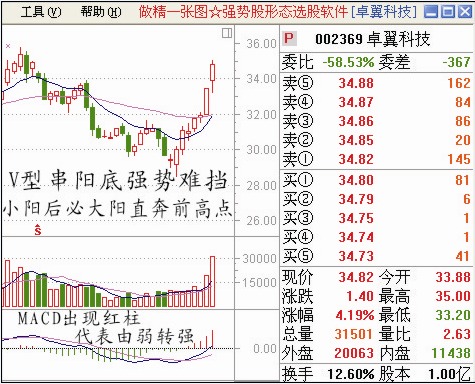 给大家一些股票经典图形