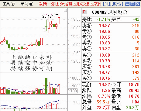 给大家一些股票经典图形