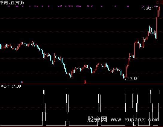 通达信三天翻红预警指标公式