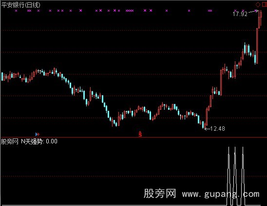 通达信突破N天预警指标公式