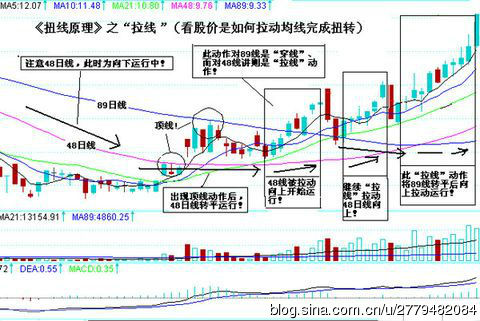 均线拉线与均线脱线