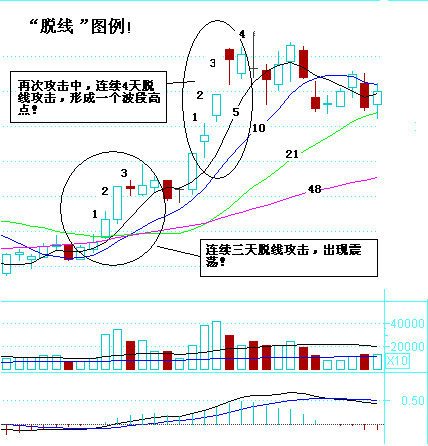 均线拉线与均线脱线