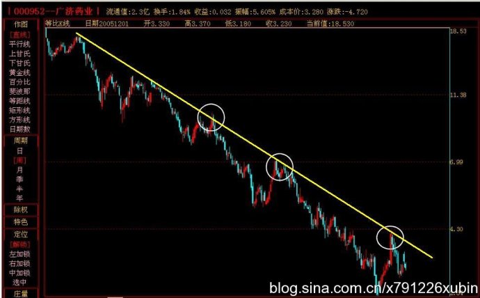 k线图谱之下降趋势线
