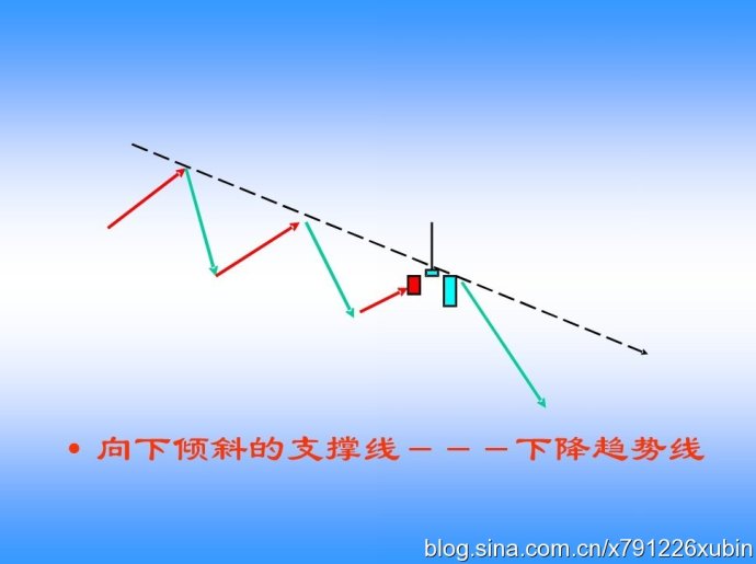 K线图谱之下降趋势线