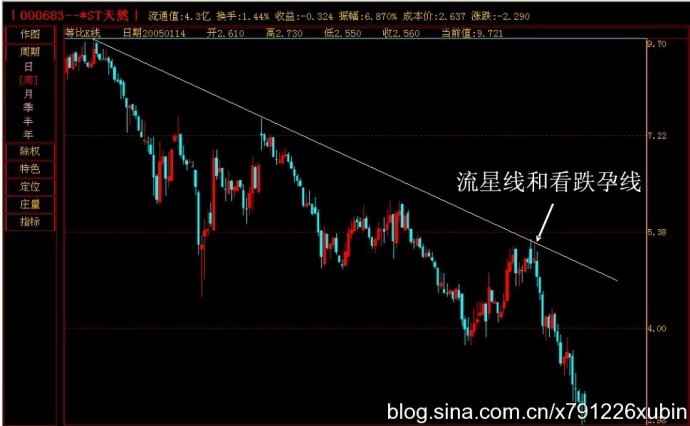 K线图谱之下降趋势线