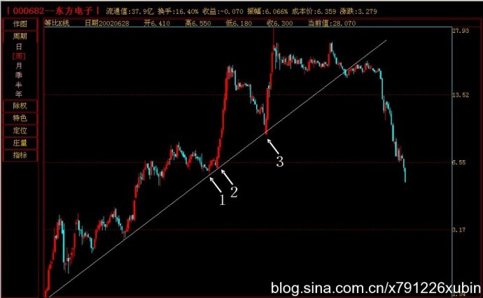 K线图谱之上升趋势线