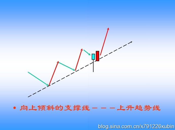 K线图谱之上升趋势线