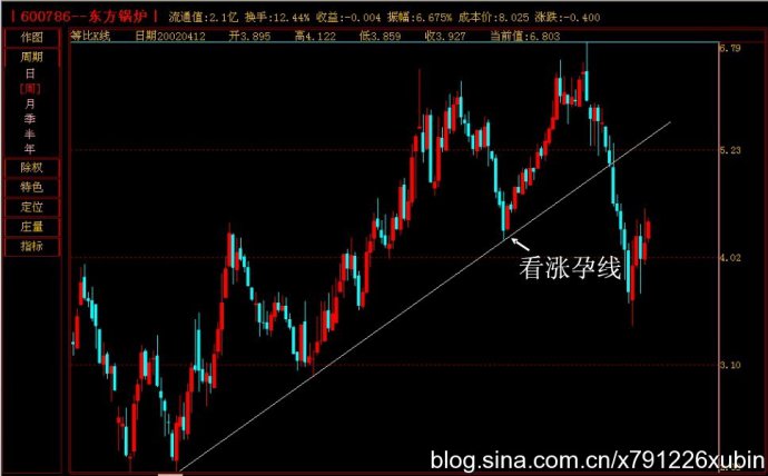 K线图谱之上升趋势线