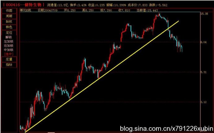 K线图谱之上升趋势线