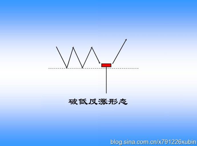 K线图谱之破低反涨与破高反跌