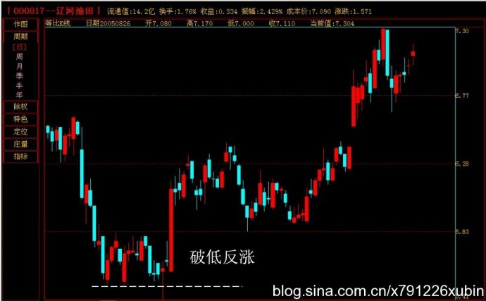 K线图谱之破低反涨与破高反跌