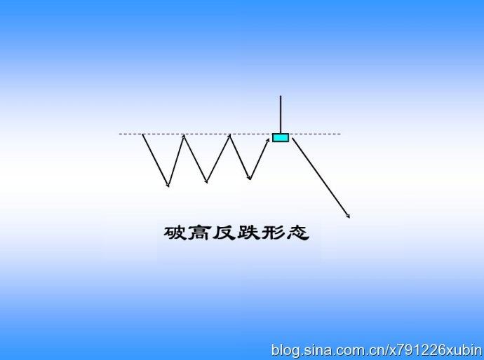 K线图谱之破低反涨与破高反跌