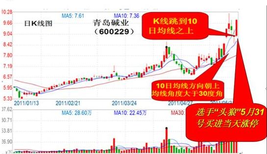 10日均线牛股买入大法