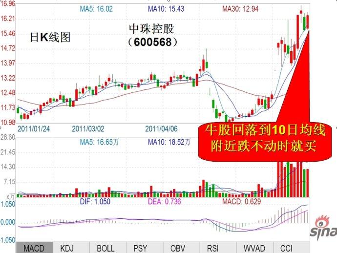 10日均线牛股买入大法