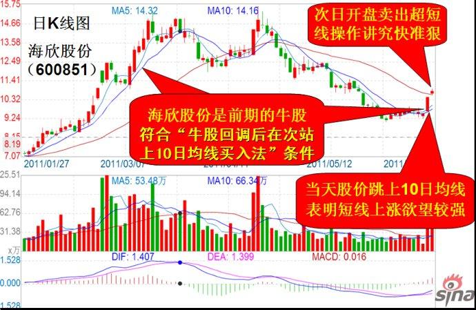 10日均线牛股买入大法