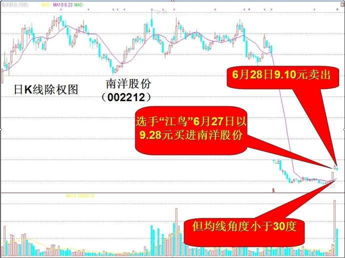 10日均线牛股买入大法