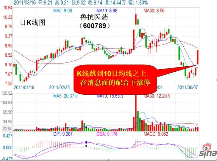 10日均线牛股买入大法