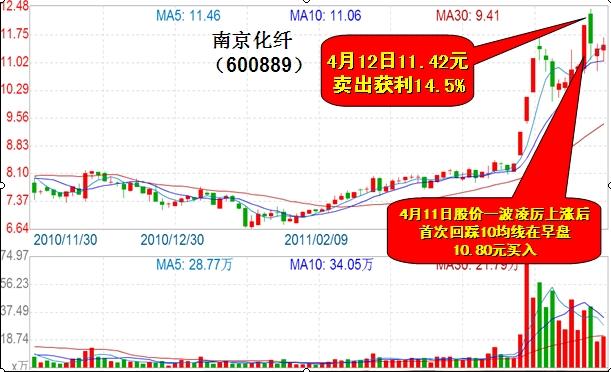 10日均线牛股买入大法