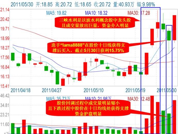 10日均线牛股买入大法