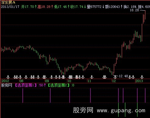 飞狐逃顶至尊指标公式