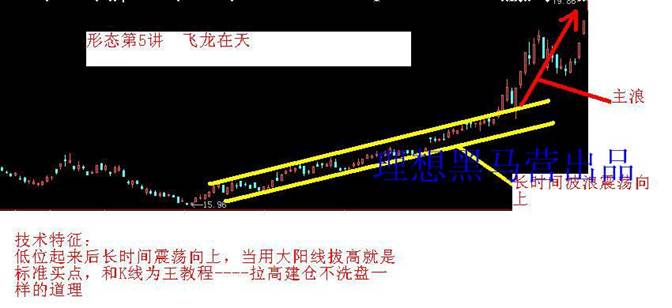 K线建仓手法
