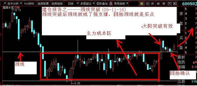 K线建仓手法