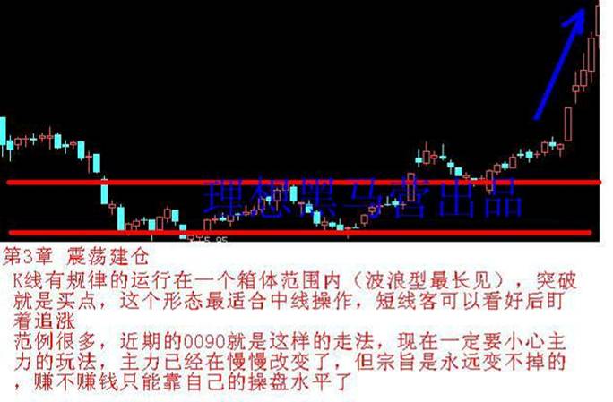K线建仓手法
