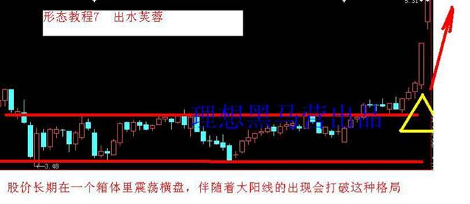 K线建仓手法