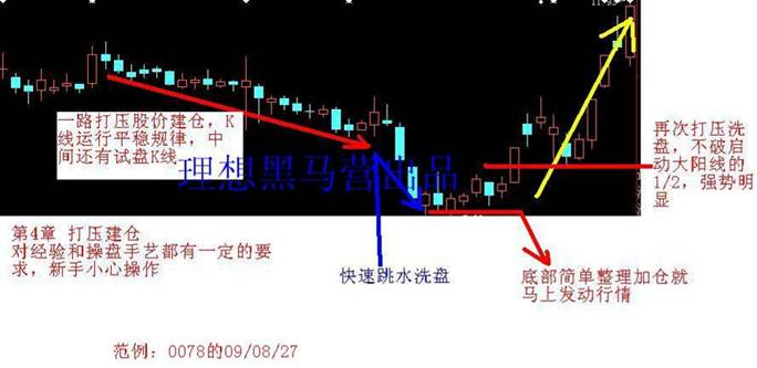K线建仓手法