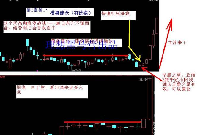 K线建仓手法