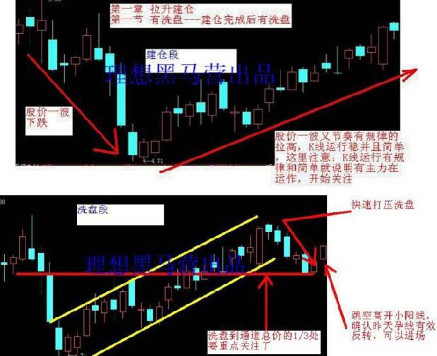K线建仓手法