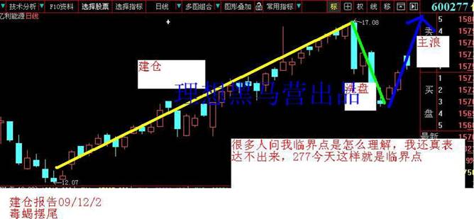 K线建仓手法