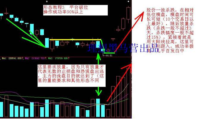 K线建仓手法