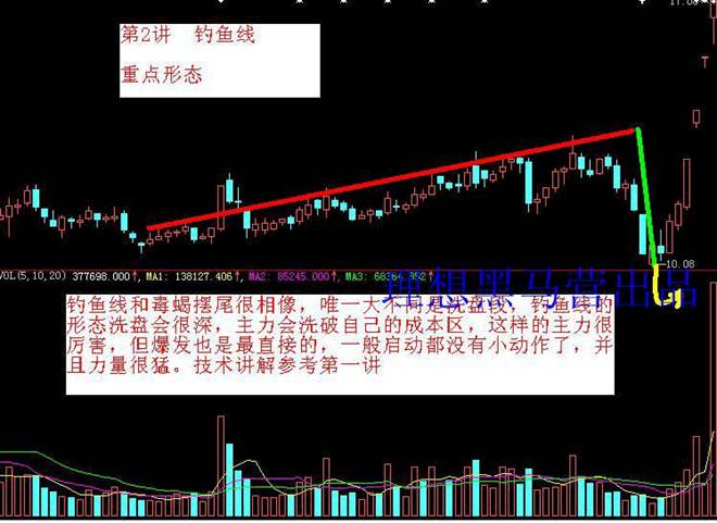 K线建仓手法