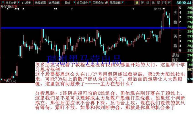K线建仓手法