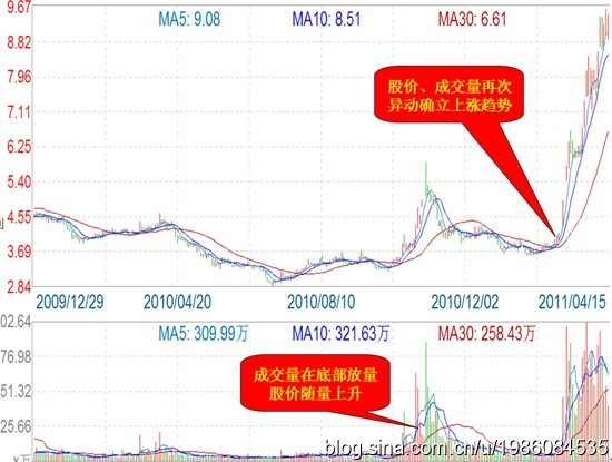 堆量选股法