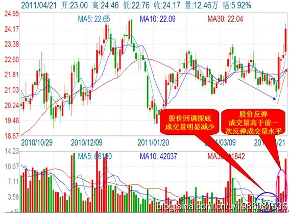 跌减涨增量选股法