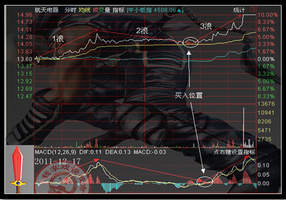 MACD之三大秘籍