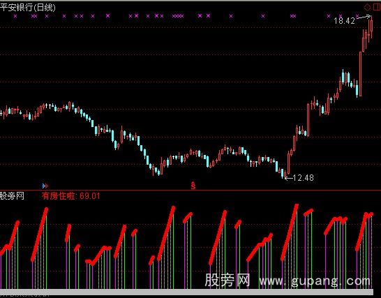 通达信有房住啦指标公式
