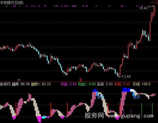 通达信抄底精品指标公式