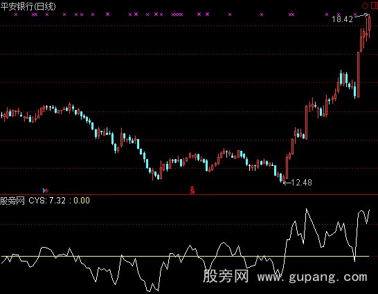 通达信芙蓉回马枪指标公式