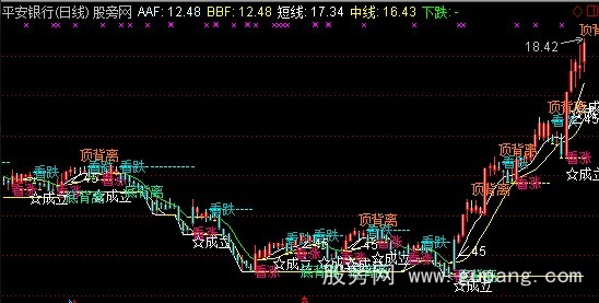 通达信CCI看涨跌主图指标公式
