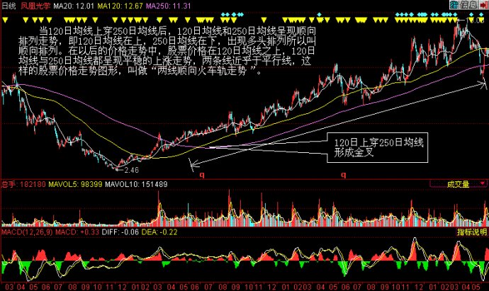 移动平均线用法之趋势线与牛熊线