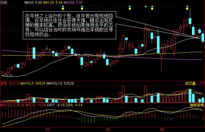 移动平均线用法之趋势线与牛熊线