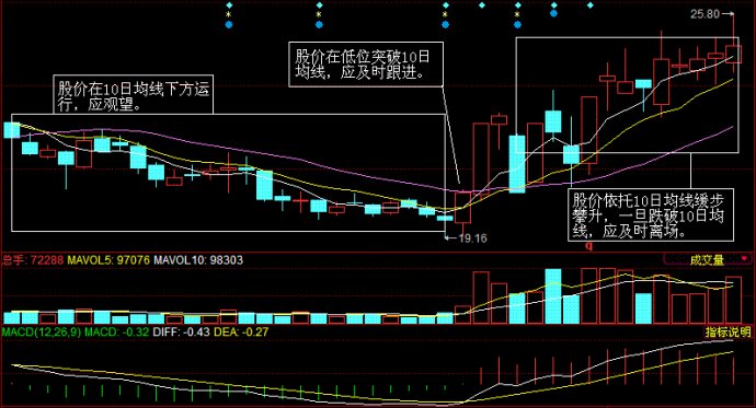移动平均线用法之操盘线