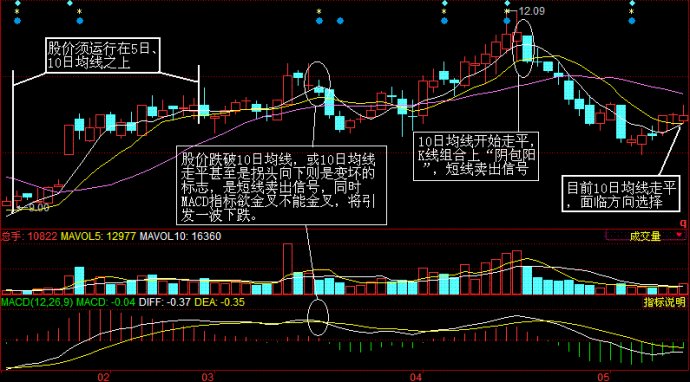 移动平均线用法之操盘线