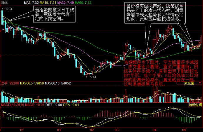 移动平均线用法之决策线