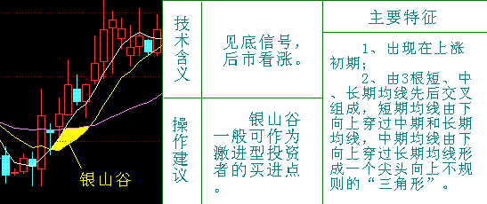 移动平均线用法之金山谷与死亡谷