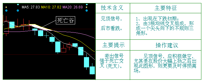 移动平均线用法之金山谷与死亡谷